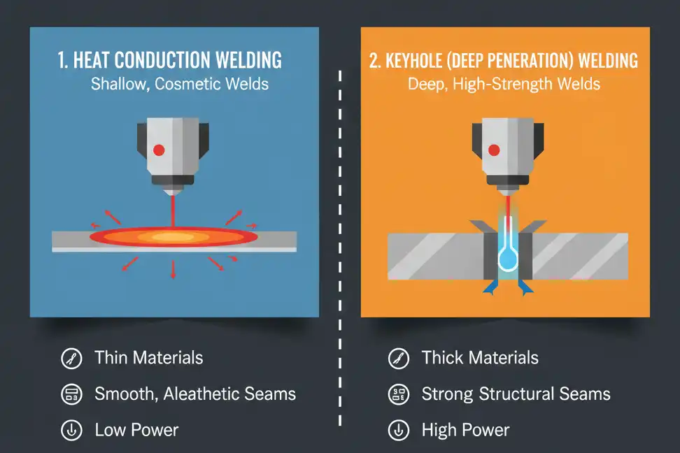 Laser Welding Types