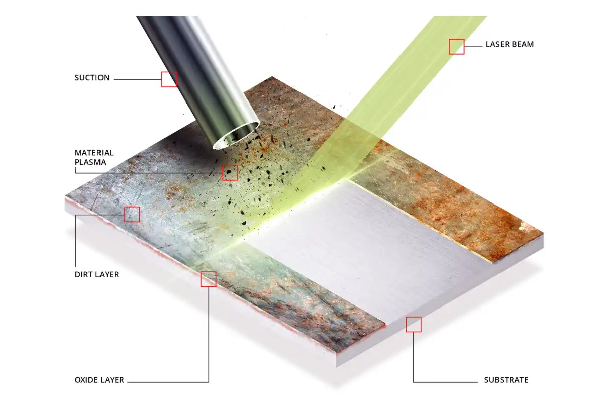 Laser Cleaning Process