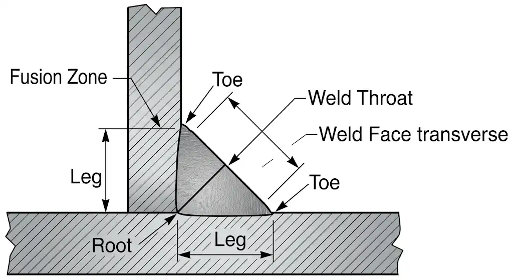 A clean, technical cross-section diagram of a fillet weld joining two steel plates at a 90-degree angle. The diagram clearly labels the 'Root', the 'Weld Face', and draws a straight line indicating the 'Weld Throat' (the shortest distance from the root to the face). Engineering educational style.