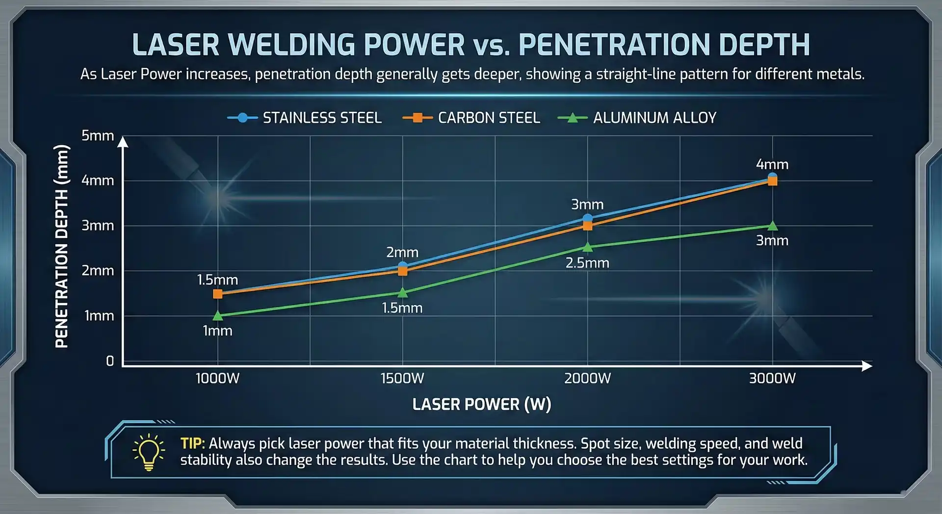 Laser Welding Power vs Penetration Depth 1000W–3000W Chart