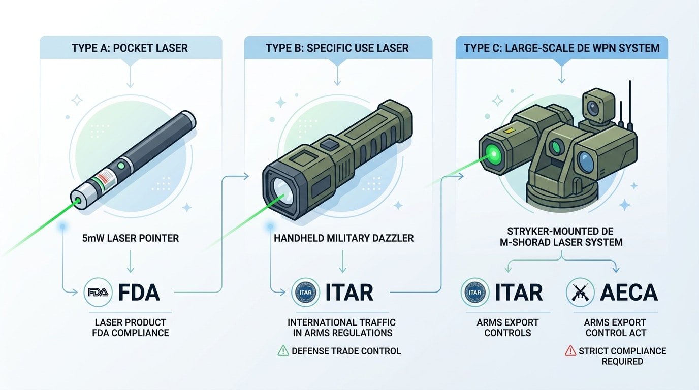 Legal classification tiers determining whether laser anti drone weapons are legal under FDA, ITAR, and Arms Export Control Act